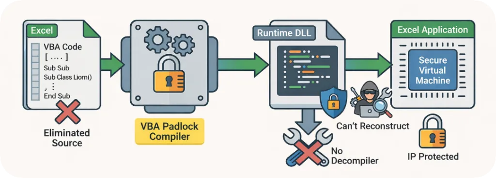How VBA Padlock compiles procedures to bytecode in a DLL while the document keeps only the wrappers
